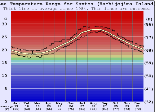 Santos (Hachijojima Island) Gráfico de Temperatura del Mar