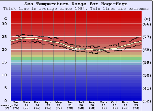 Haga-Haga Gráfico de Temperatura del Mar