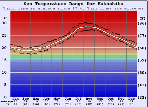 Hakashita Gráfico de Temperatura del Mar