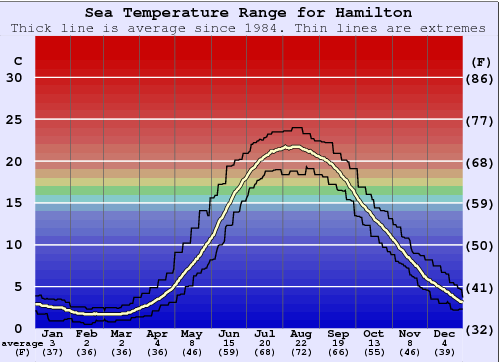 Hamilton Gráfico de Temperatura del Mar