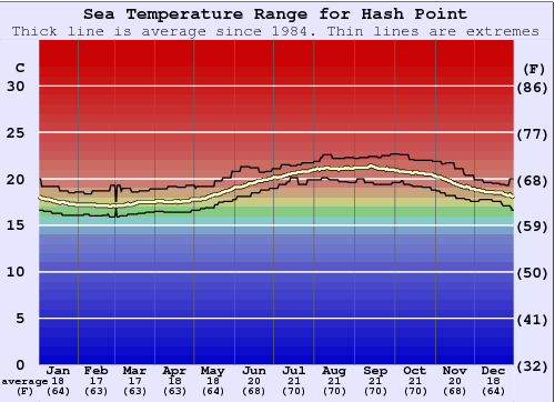 Hash Point Gráfico de Temperatura del Mar