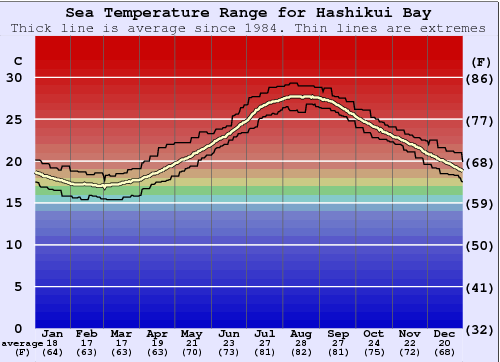 Hashikui Bay Gráfico de Temperatura del Mar