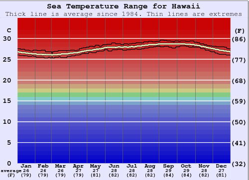 Hawaii Gráfico de Temperatura del Mar