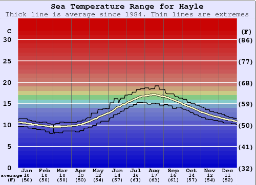 Hayle Gráfico de Temperatura del Mar