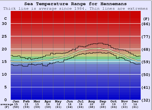 Hennemans Gráfico de Temperatura del Mar