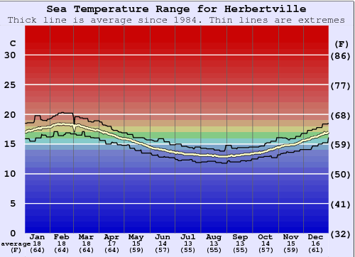 Herbertville Gráfico de Temperatura del Mar