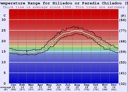 Hiliadou or Paradia Chiladou (Evia) Gráfico de Temperatura del Mar