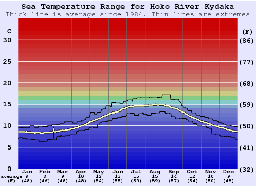 Hoko River Kydaka Gráfico de Temperatura del Mar