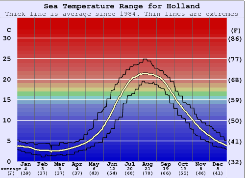 Holland Gráfico de Temperatura del Mar