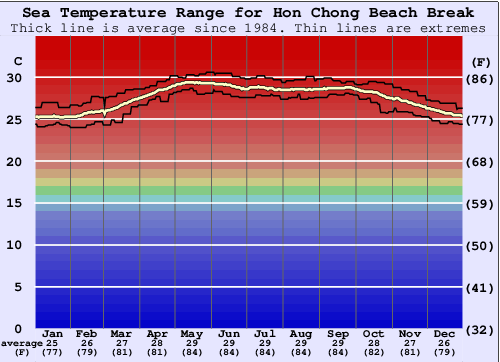 Hon Chong Beach Break Gráfico de Temperatura del Mar