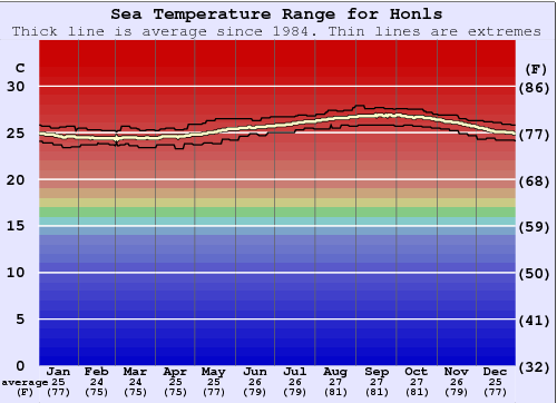 Waiaha Rivermouth / Honls Gráfico de Temperatura del Mar