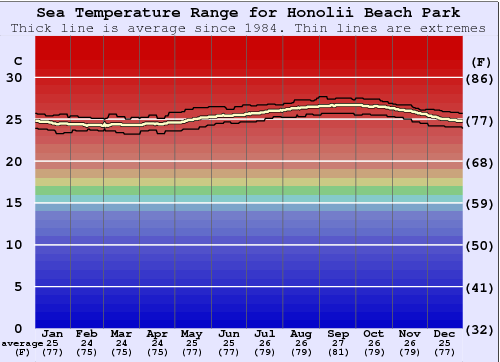 Honolii Beach Park Gráfico de Temperatura del Mar