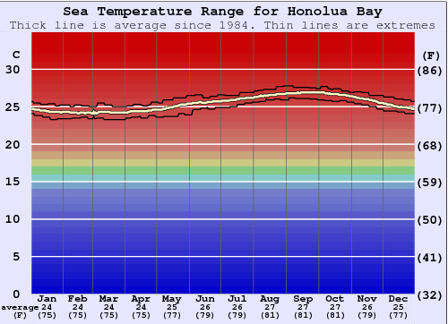 Honolua Bay Gráfico de Temperatura del Mar