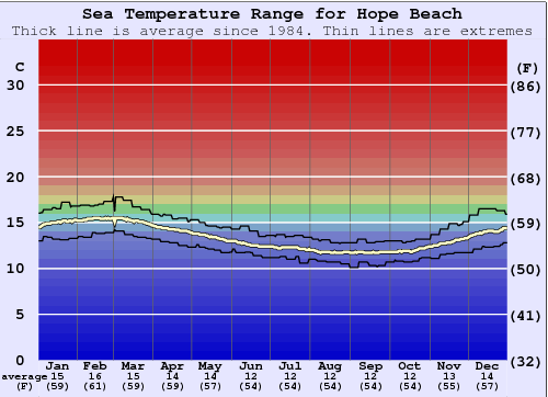 Hope Beach Gráfico de Temperatura del Mar