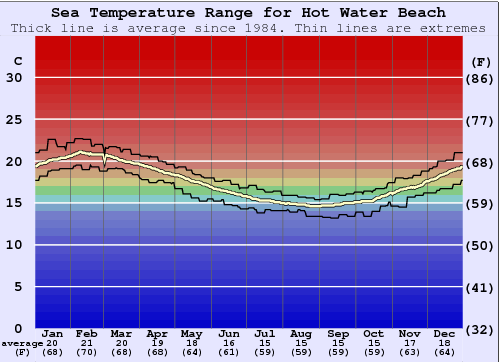 Hot Water Beach Gráfico de Temperatura del Mar