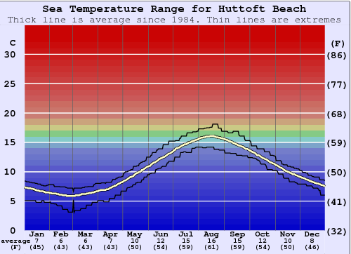 Huttoft Beach Gráfico de Temperatura del Mar
