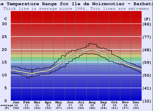 Ile de Noirmoutier - Barbatre Gráfico de Temperatura del Mar