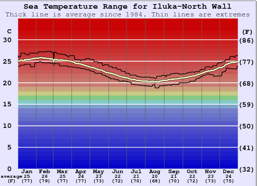 Iluka-North Wall Gráfico de Temperatura del Mar