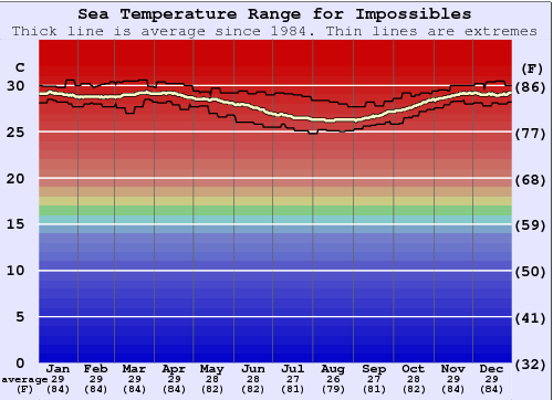 Impossibles Gráfico de Temperatura del Mar