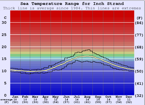 Inch Strand Gráfico de Temperatura del Mar
