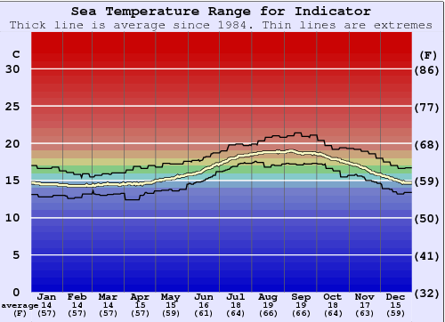 Indicator Gráfico de Temperatura del Mar