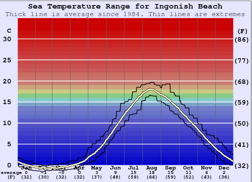 Ingonish Beach Gráfico de Temperatura del Mar