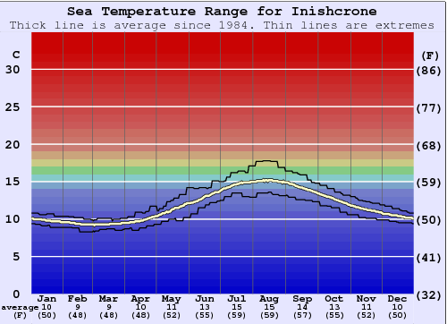 Inishcrone Gráfico de Temperatura del Mar