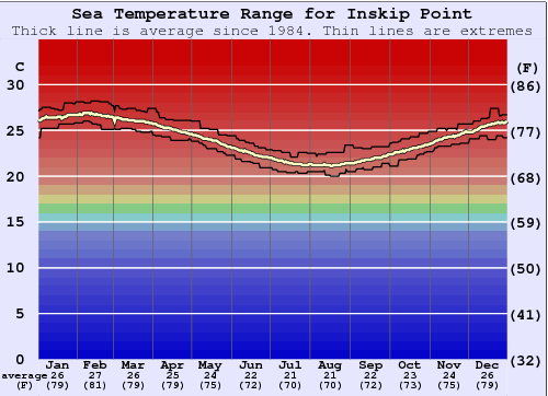 Inskip Point Gráfico de Temperatura del Mar