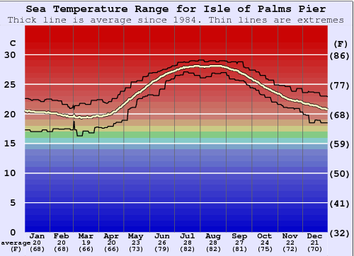 Isle of Palms Pier Gráfico de Temperatura del Mar