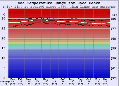 Jaco Beach Gráfico de Temperatura del Mar