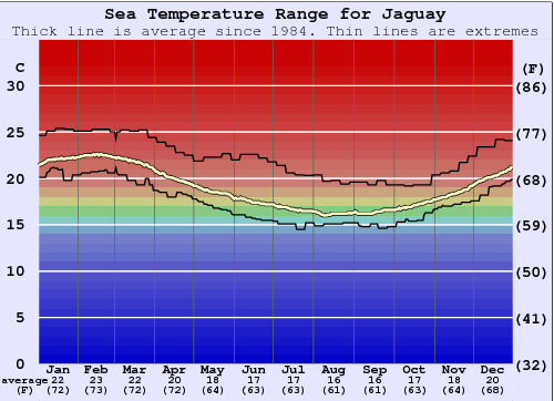 Jaguay Gráfico de Temperatura del Mar