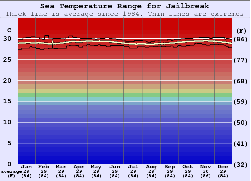 Jailbreak Gráfico de Temperatura del Mar