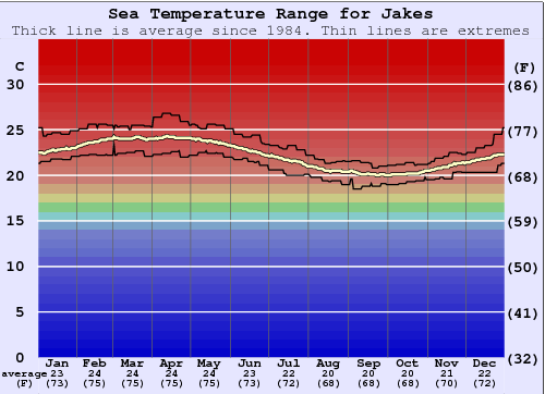 Jakes Gráfico de Temperatura del Mar