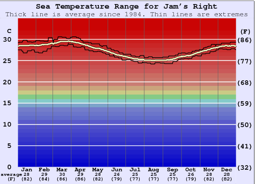 Jam's Right Gráfico de Temperatura del Mar