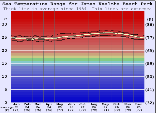 James Kealoha Beach Park Gráfico de Temperatura del Mar