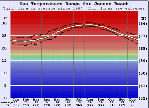 Jensen Beach Gráfico de Temperatura del Mar