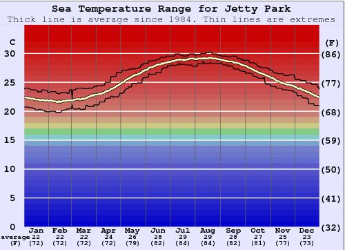 Jetty Park Gráfico de Temperatura del Mar