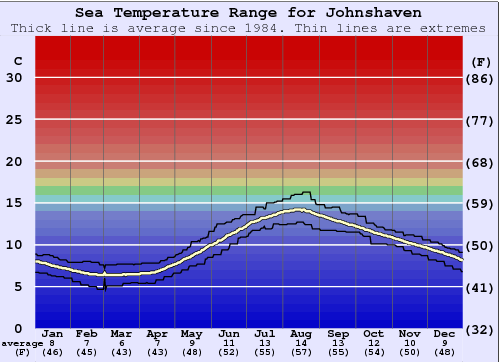 Johnshaven Gráfico de Temperatura del Mar