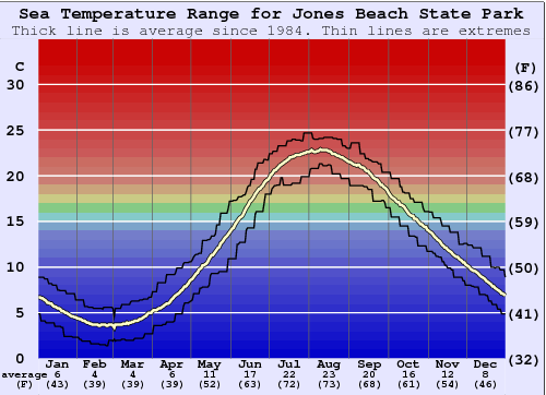 Jones Beach State Park Gráfico de Temperatura del Mar