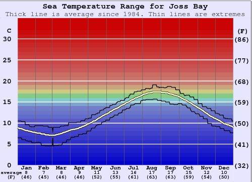 Joss Bay Gráfico de Temperatura del Mar