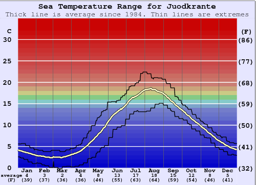 Juodkrante Gráfico de Temperatura del Mar