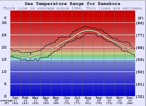 Kamakura Gráfico de Temperatura del Mar