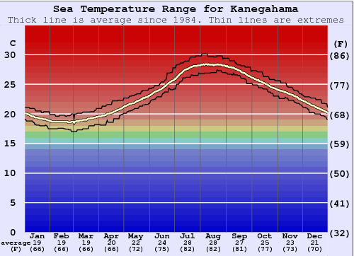 Kanegahama Gráfico de Temperatura del Mar