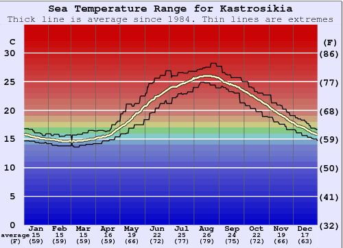 Kastrosikia Gráfico de Temperatura del Mar