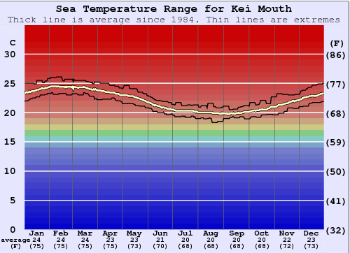 Kei Mouth Gráfico de Temperatura del Mar