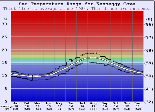 Kenneggy Cove Gráfico de Temperatura del Mar