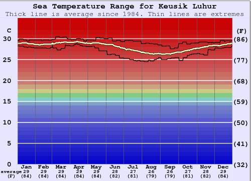 Keusik Luhur Gráfico de Temperatura del Mar