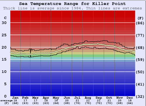 Killer Point Gráfico de Temperatura del Mar