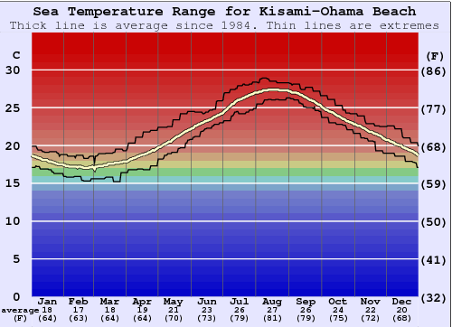 Kisami-Ohama Beach Gráfico de Temperatura del Mar
