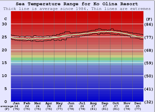 Ko Olina Resort Gráfico de Temperatura del Mar